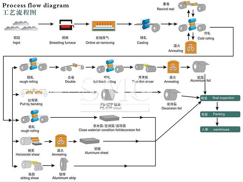Aluminum Types Chart industry insight