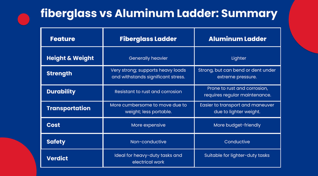 Aluminum Vs Fiberglass Ladders industry insight