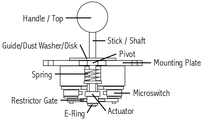 Arcade Joystick Parts industry insight