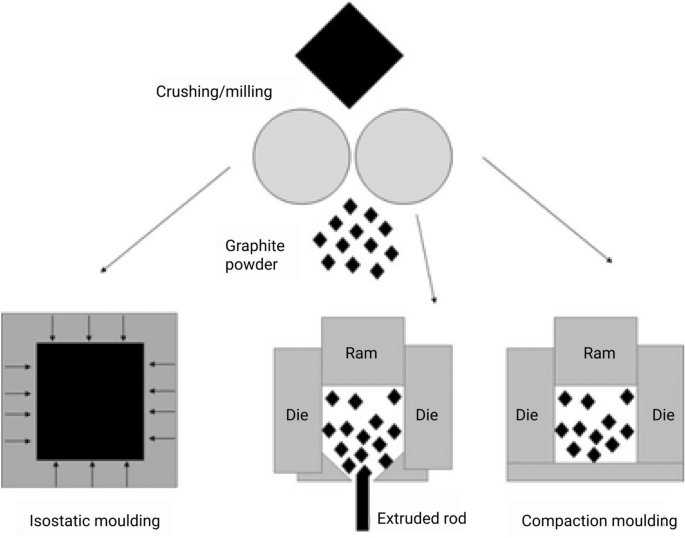 Artificial Graphite - an overview