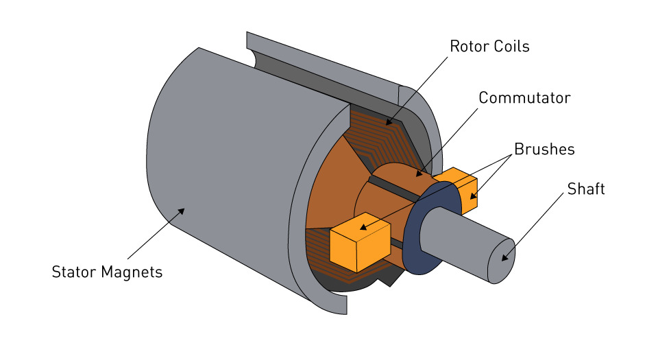 Automotive DC Motors