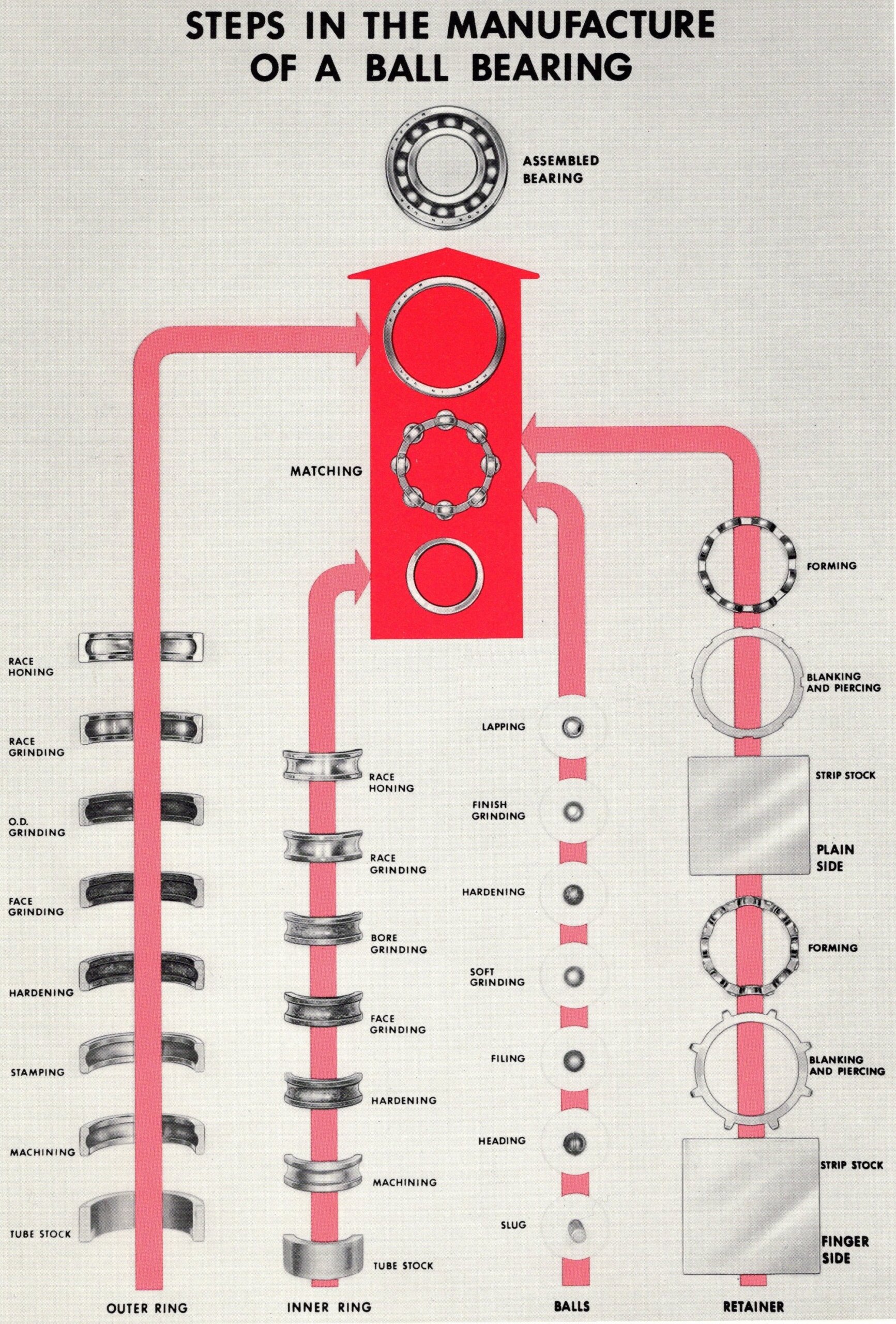 Ball Bering industry insight