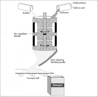 Bio Washing Powder industry insight