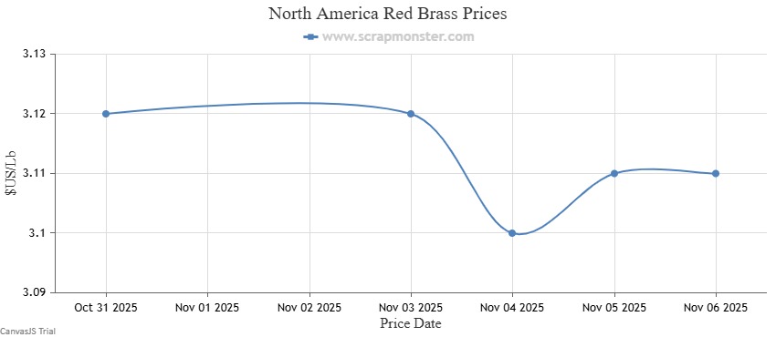 Brass/Bronze Prices, charts, and News
