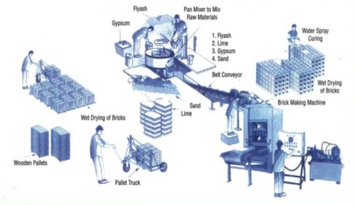 Bricks Fly Ash industry insight