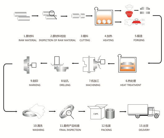 Butt Weld Flange industry insight