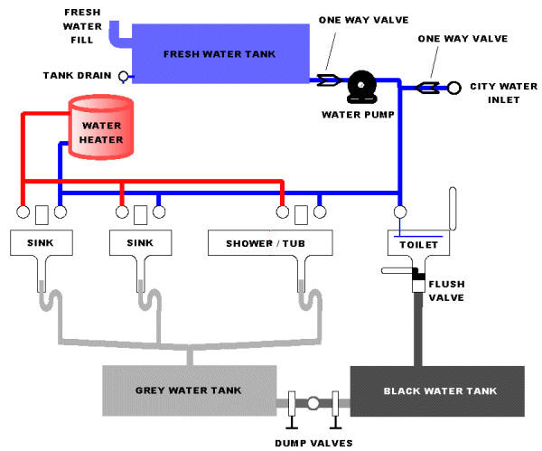 Camper Water Pipe Fittings industry insight