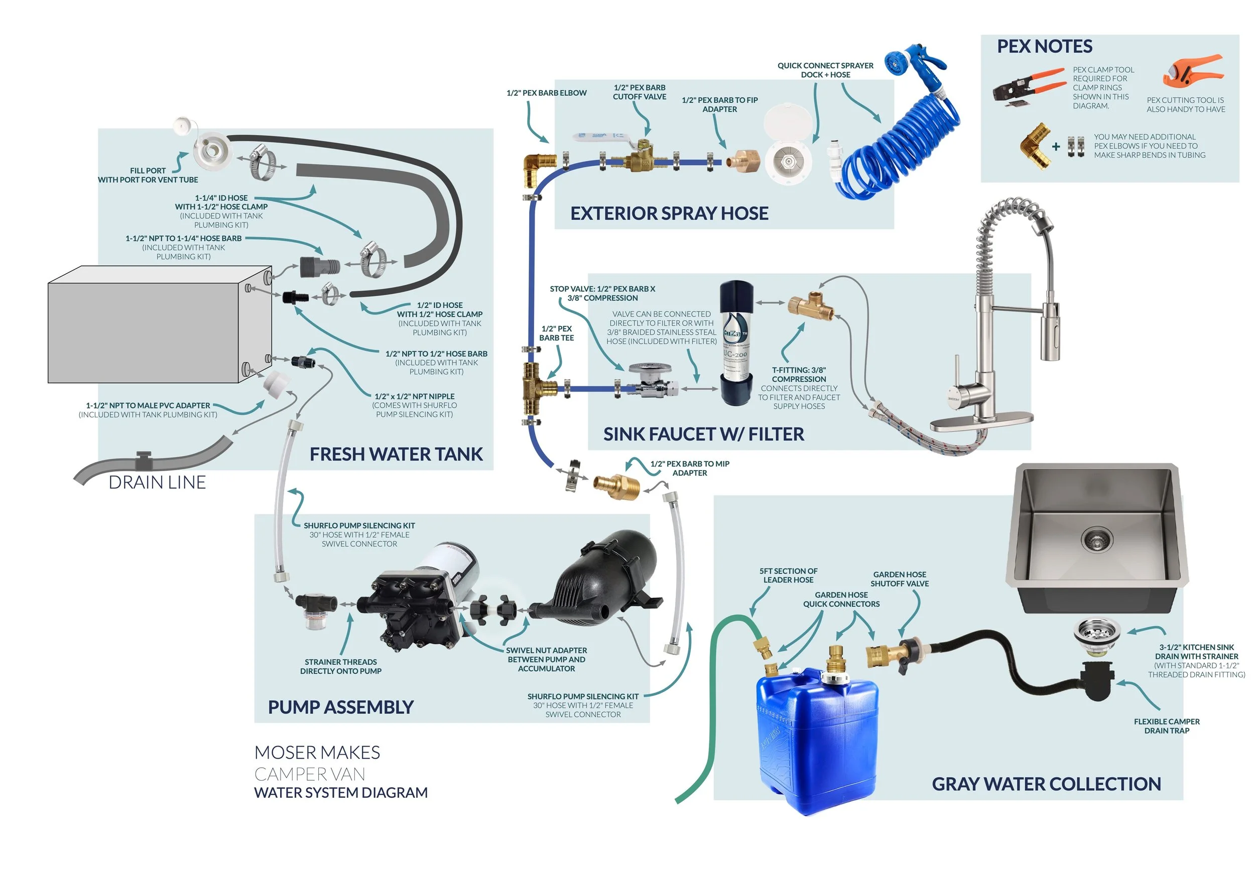 Camper Water Pipe Fittings industry insight