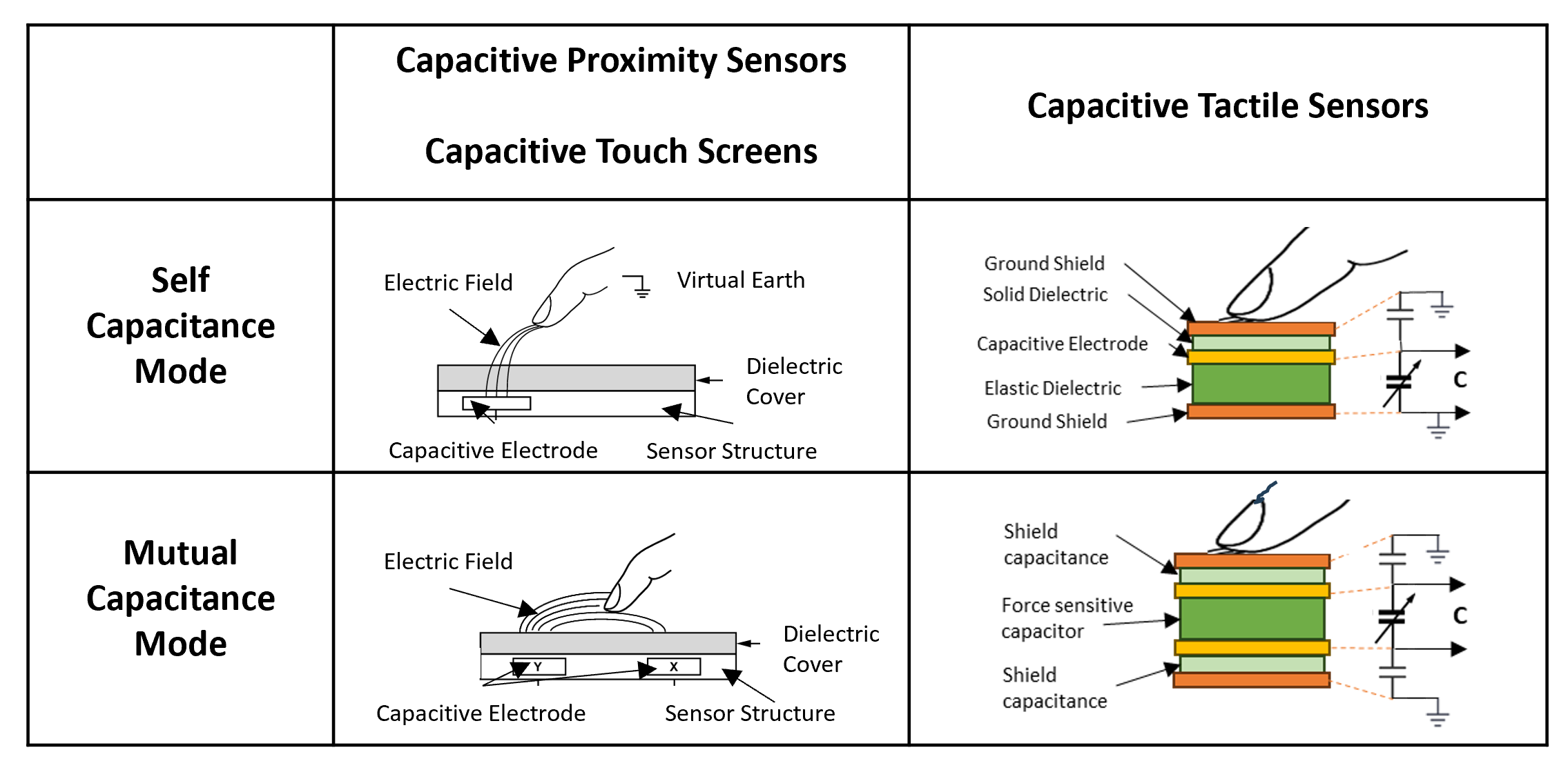 Capacitive Technology