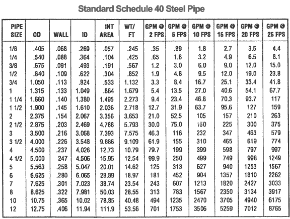 Carbon Steel Pipe, Schedule 40