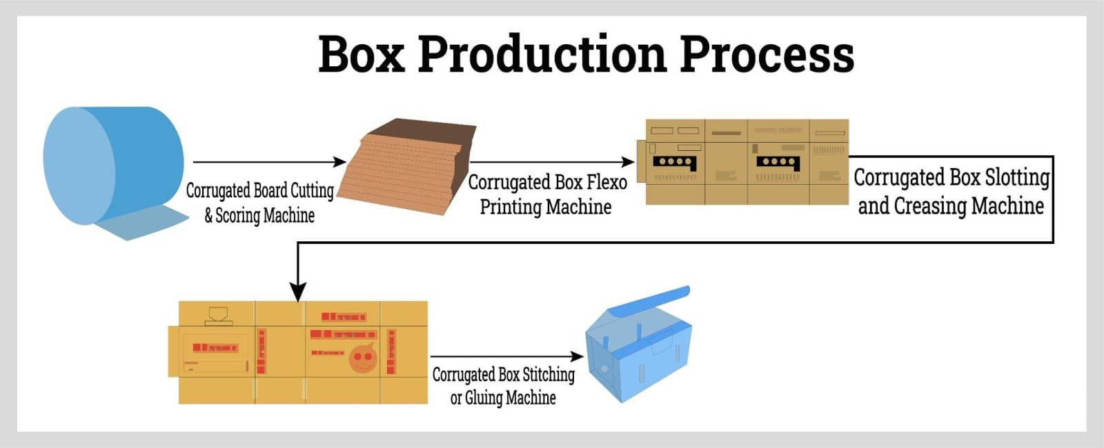 Cardboard Box Sizer industry insight