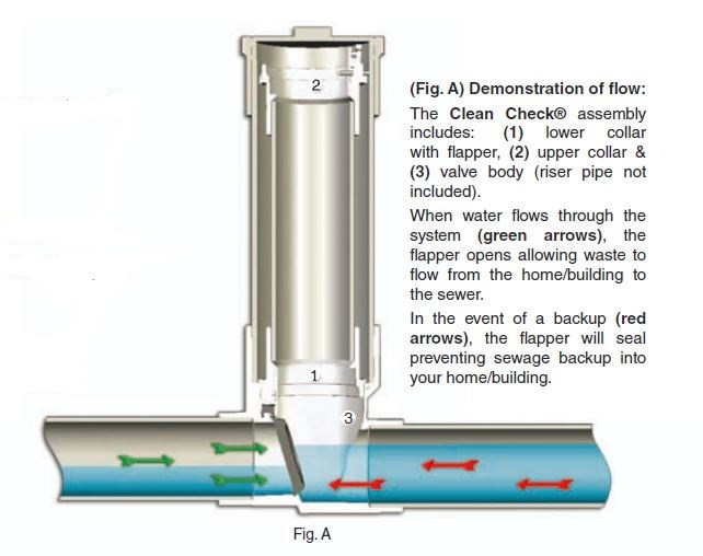 Check Valves