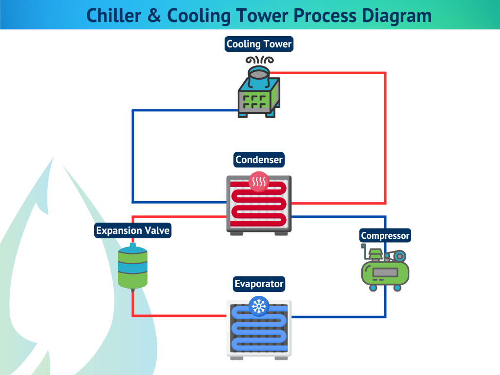 Chiller And Cooling Tower industry insight
