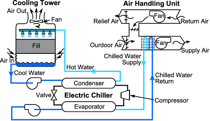 Chiller And Cooling Tower industry insight