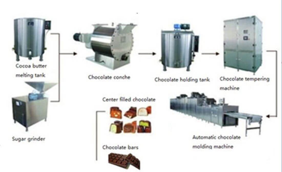 Chocolate Manufacturing Machine industry insight