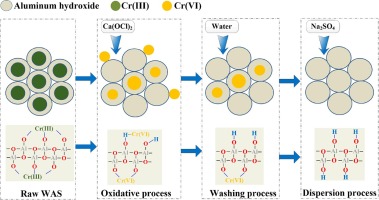 Chromium 3 Hydroxide industry insight