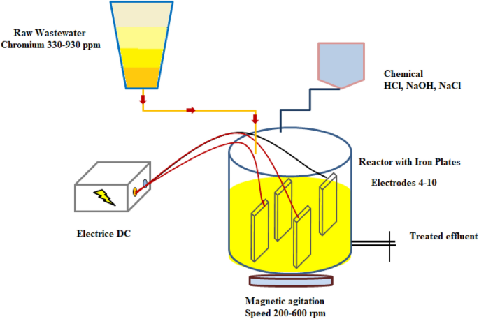 Chromium 3 Hydroxide industry insight