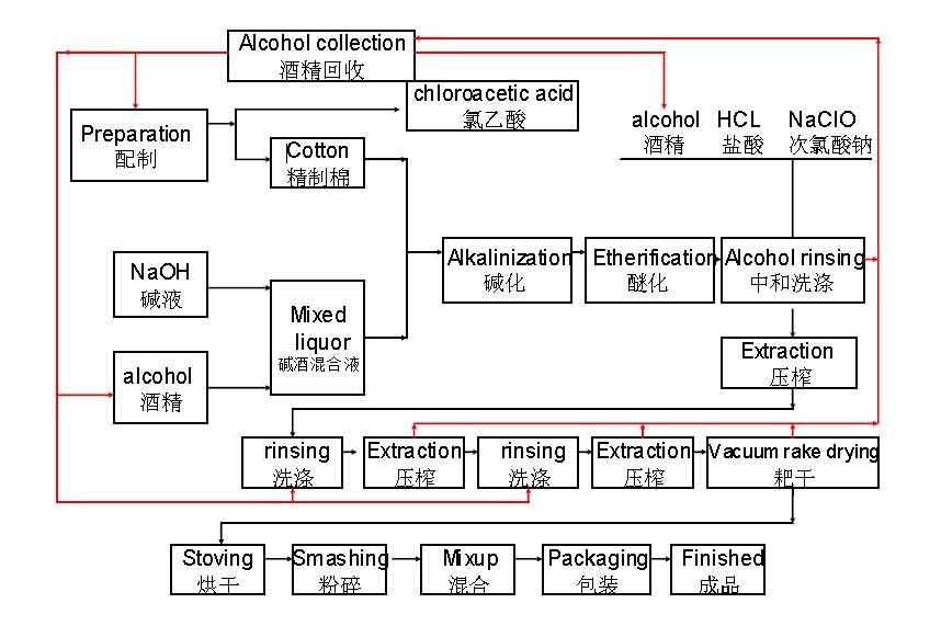Cmc Cellulose Gum industry insight