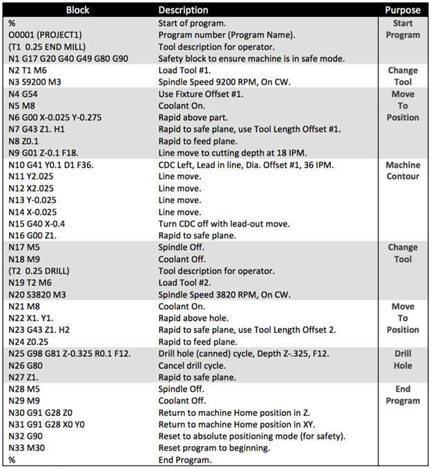Cnc M Code List industry insight