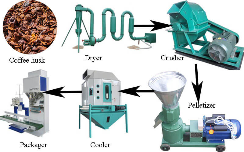 Coffee Husks industry insight