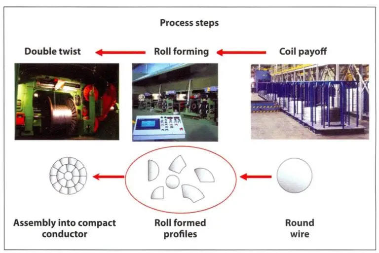 Coil Cord Twist industry insight