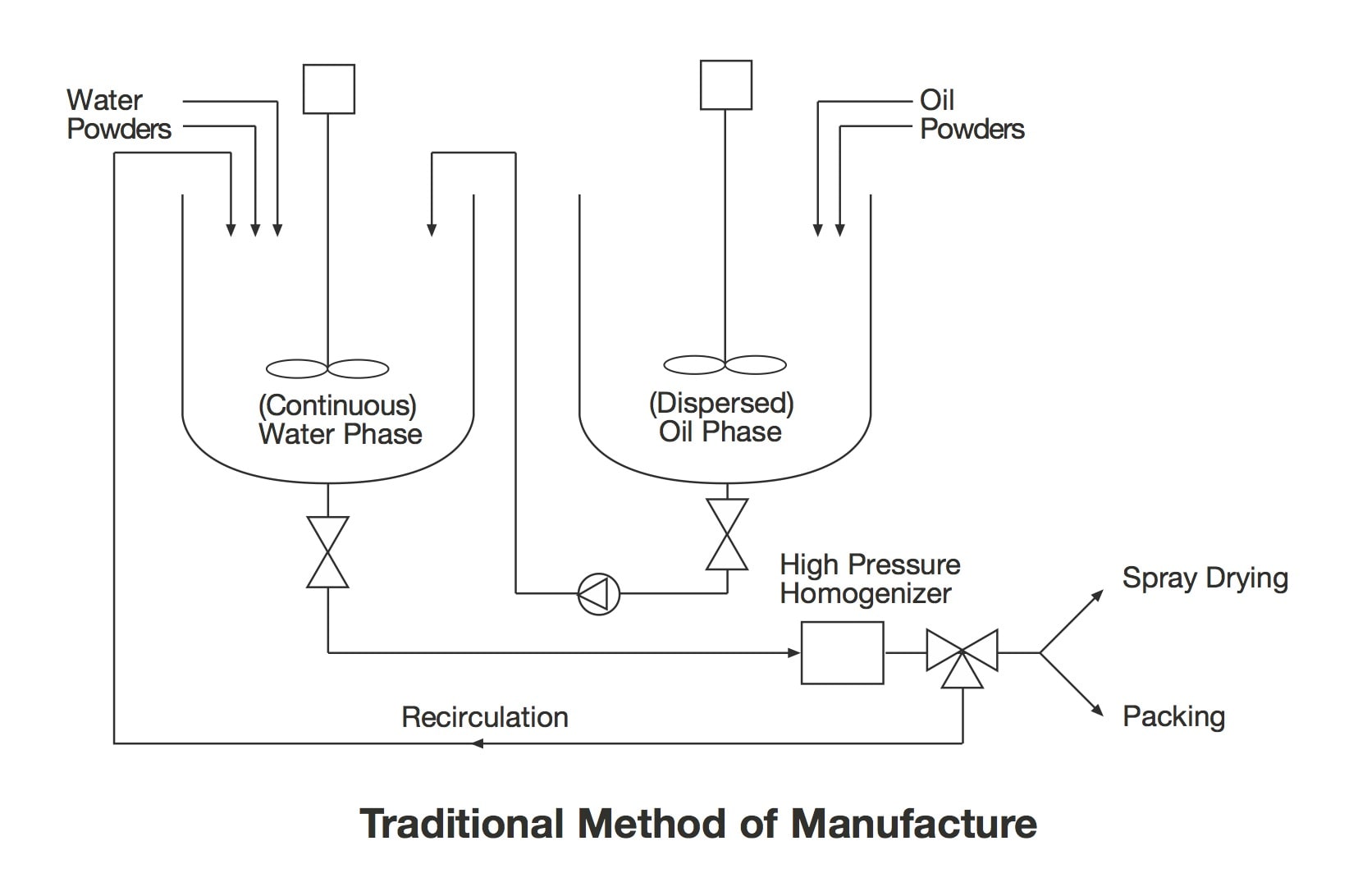 Common Emulsifiers industry insight