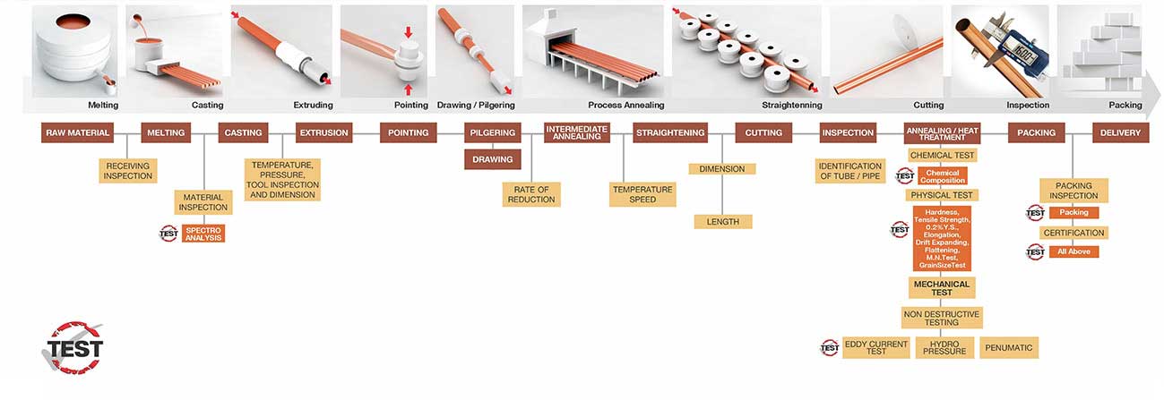 Copper Tubing Fittings industry insight