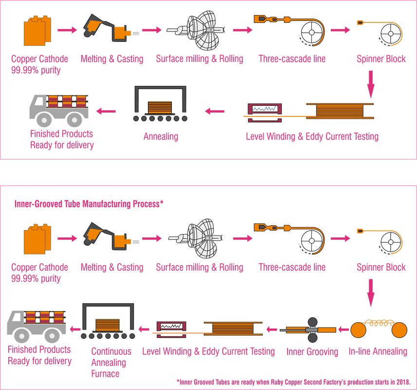 Copper Tubing Fittings industry insight