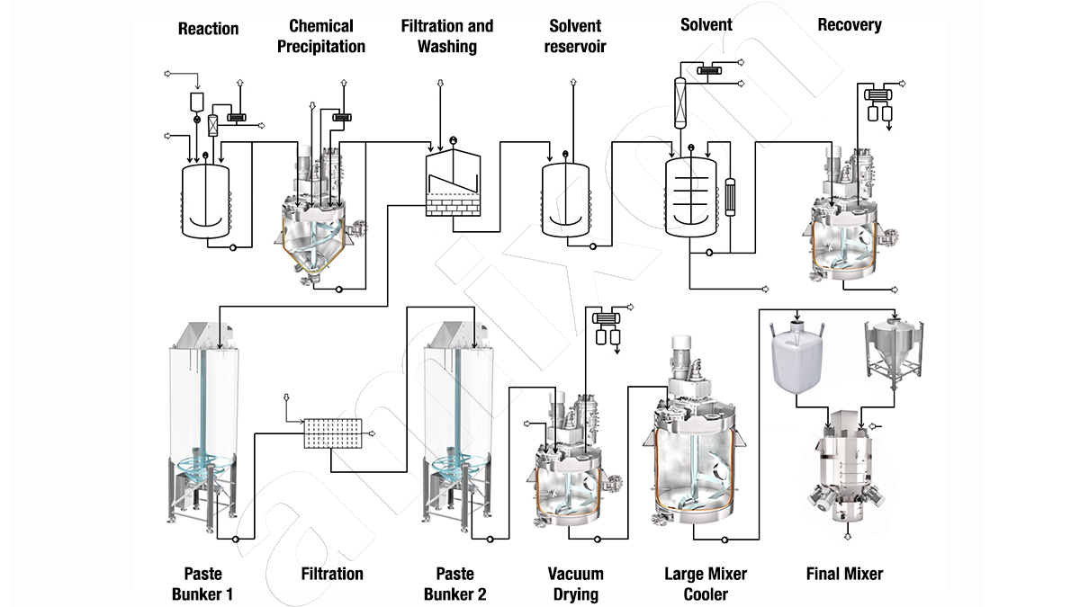 Coragen Insecticide industry insight