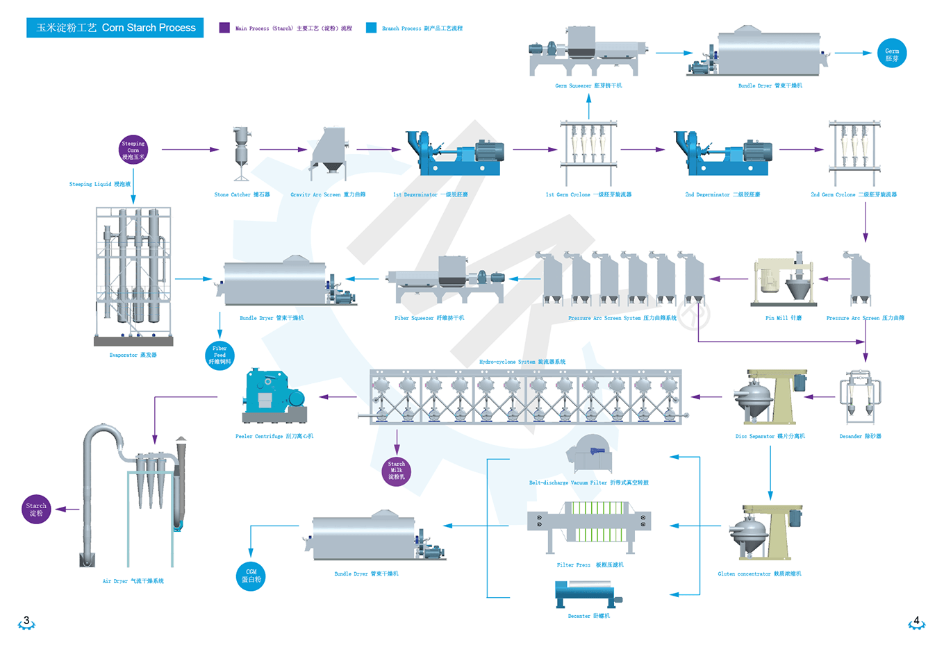Corn Starch Modified industry insight