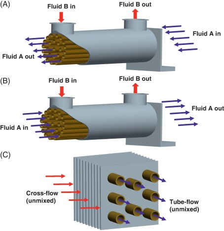 Counter Current Heat Exchange industry insight