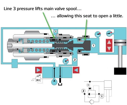 Counterbalance Valves