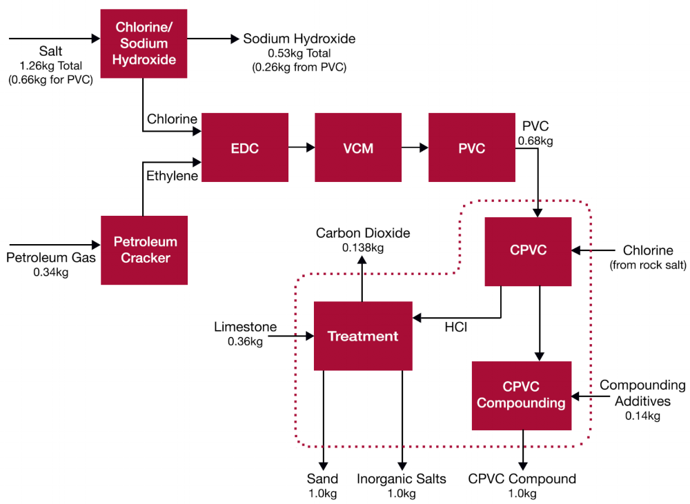 Cpvc Glue industry insight