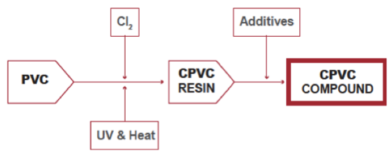 Cpvc Glue industry insight