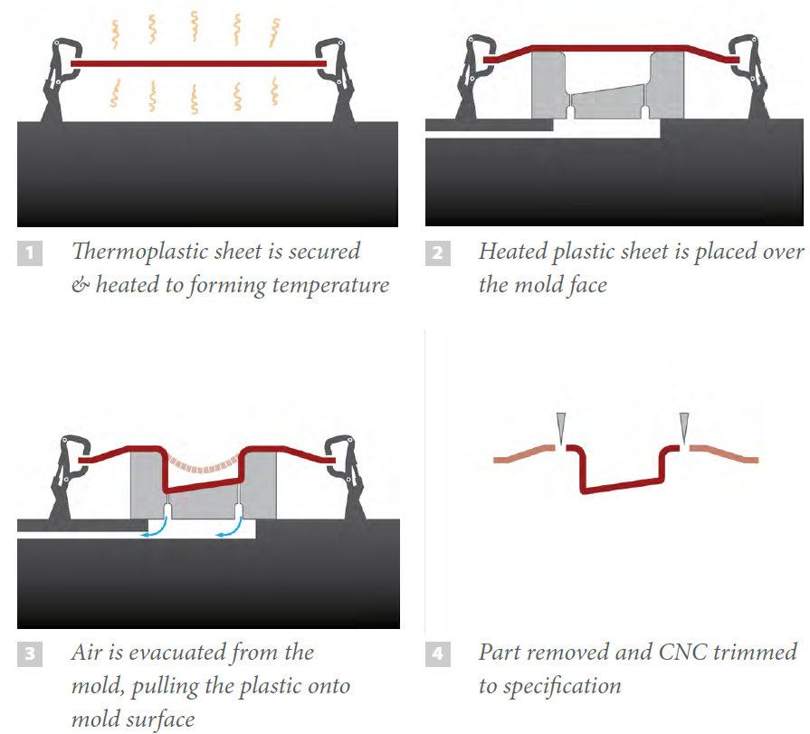 Custom Vacuum Forming Services