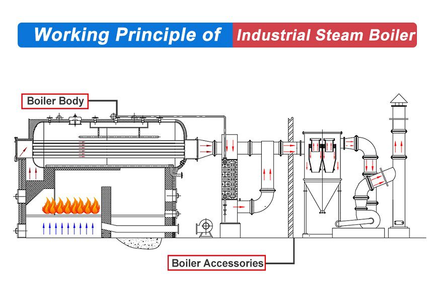 Define A Boiler industry insight