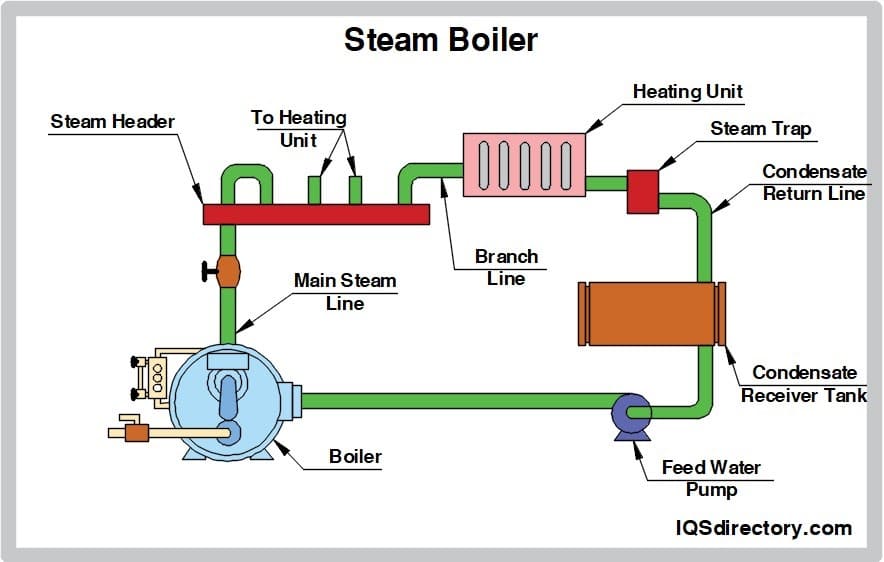Define A Boiler industry insight