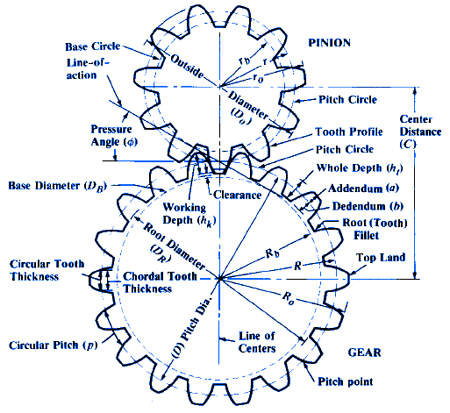 Diametral Pitch vs. Pitch Diameter in Gears