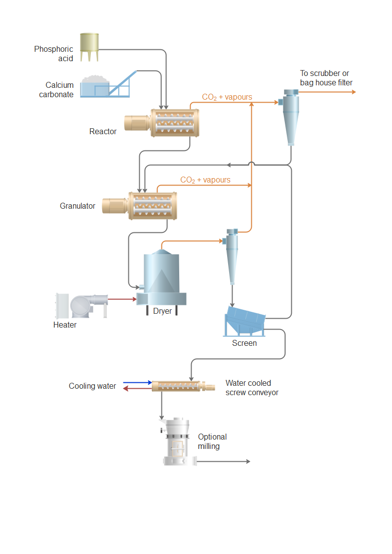 Dicalcium Phosphate Dihydrate industry insight