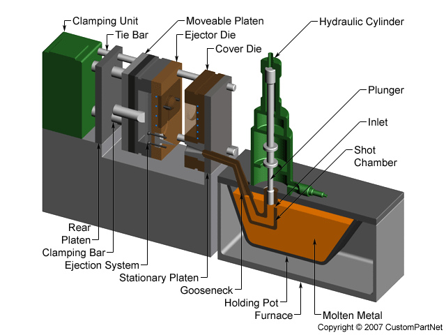 Die Cast Metal industry insight