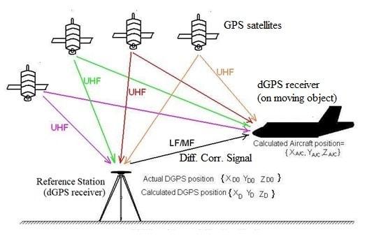 Differential Global Positioning System industry insight