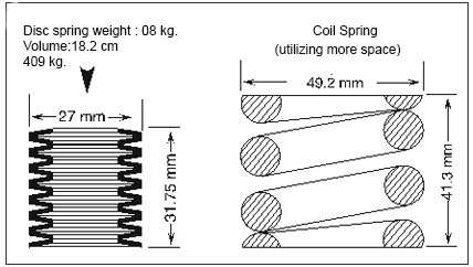 Disc Spring Engineering