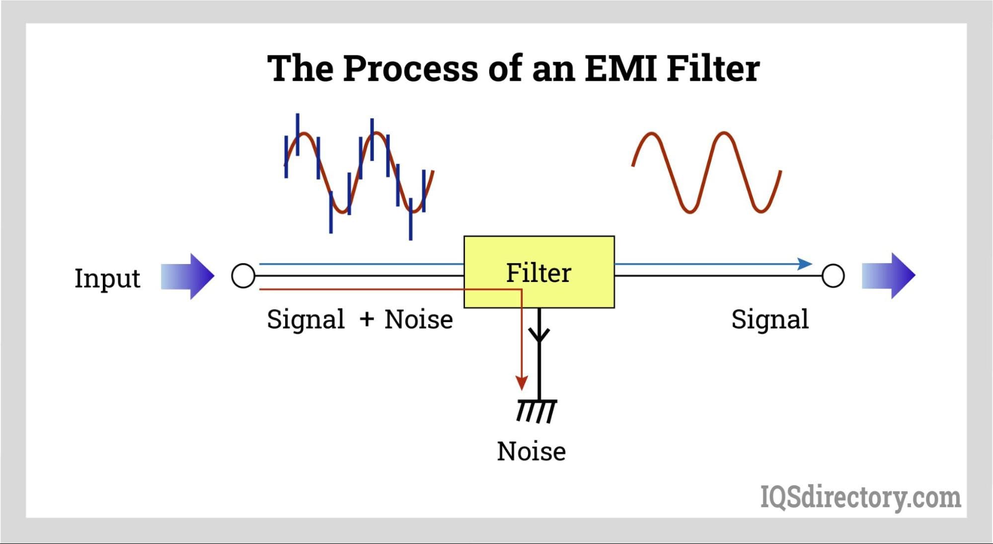 Eliminate High Frequency EMI Noise and Transients