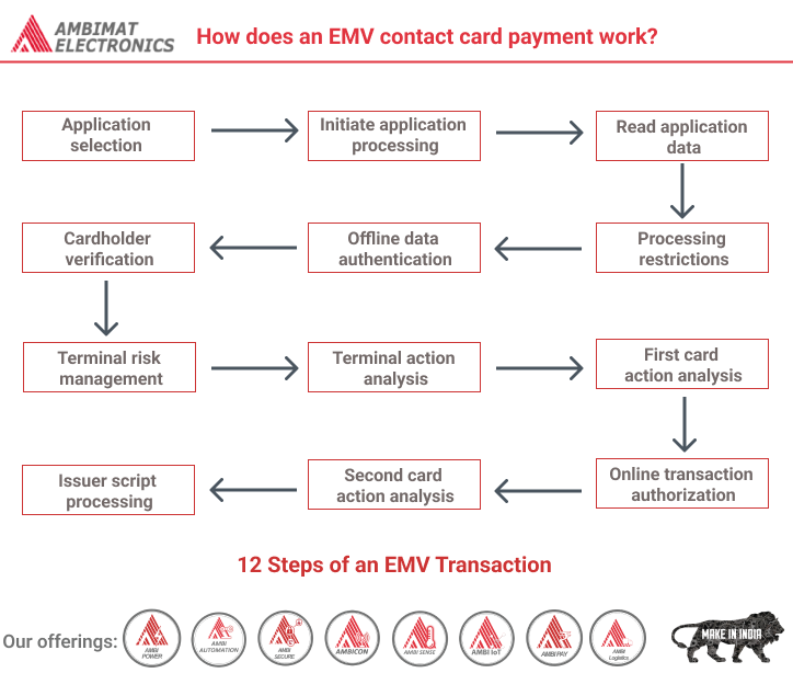 EMV Technology & Transactions, Explained
