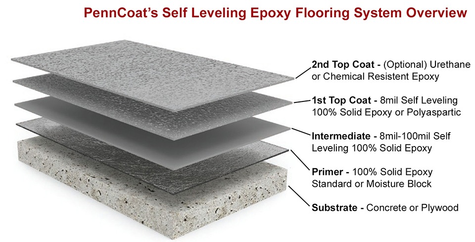 Epoxy Systems for Self