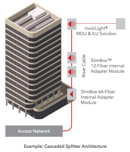 Fiber Optic Connection (FOC)