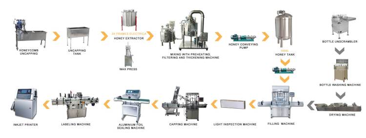 Filter For Honey industry insight