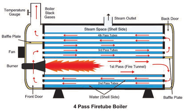 Firetube Boilers
