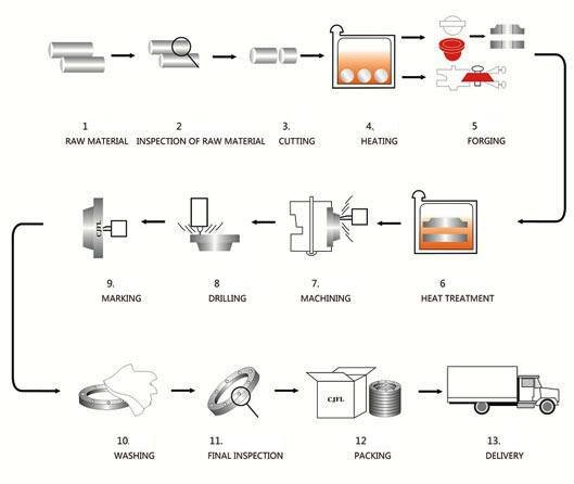 Flange Washer industry insight