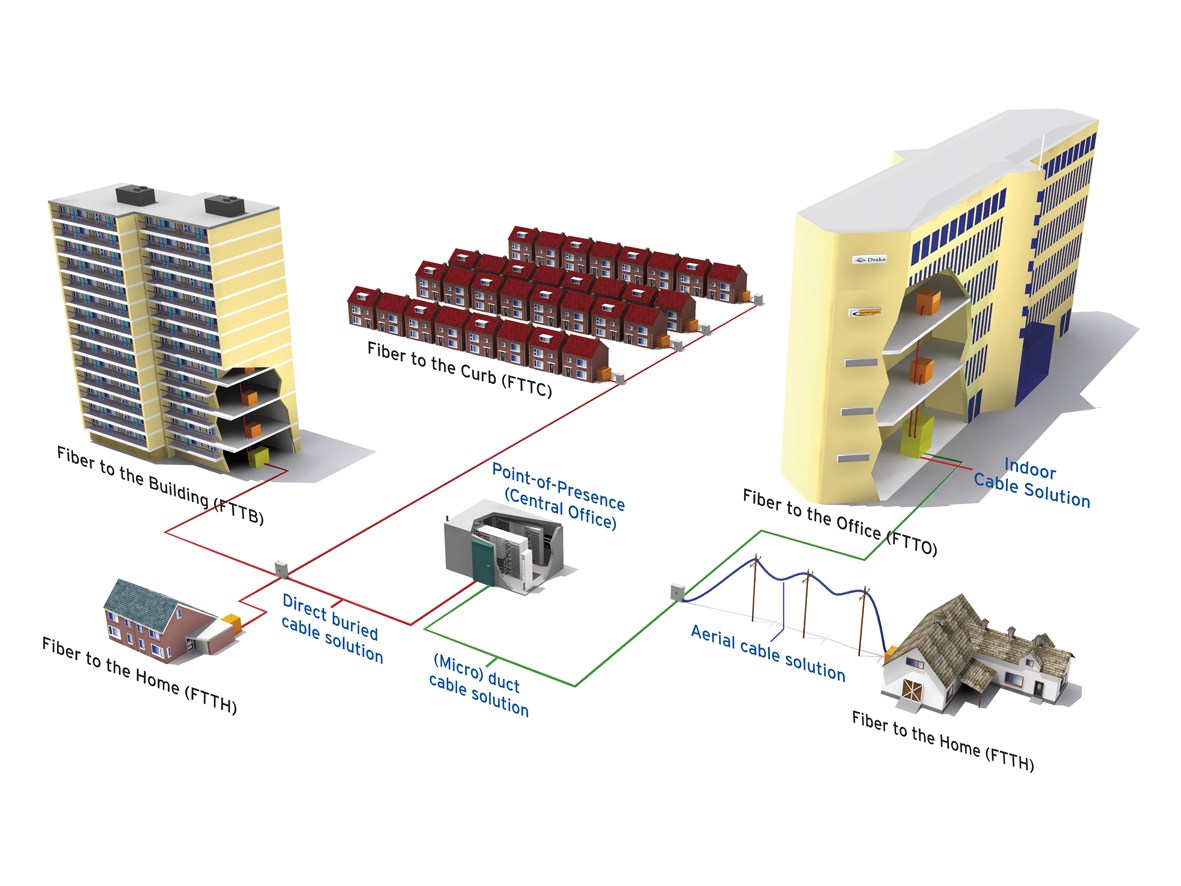 FTTH Solution
